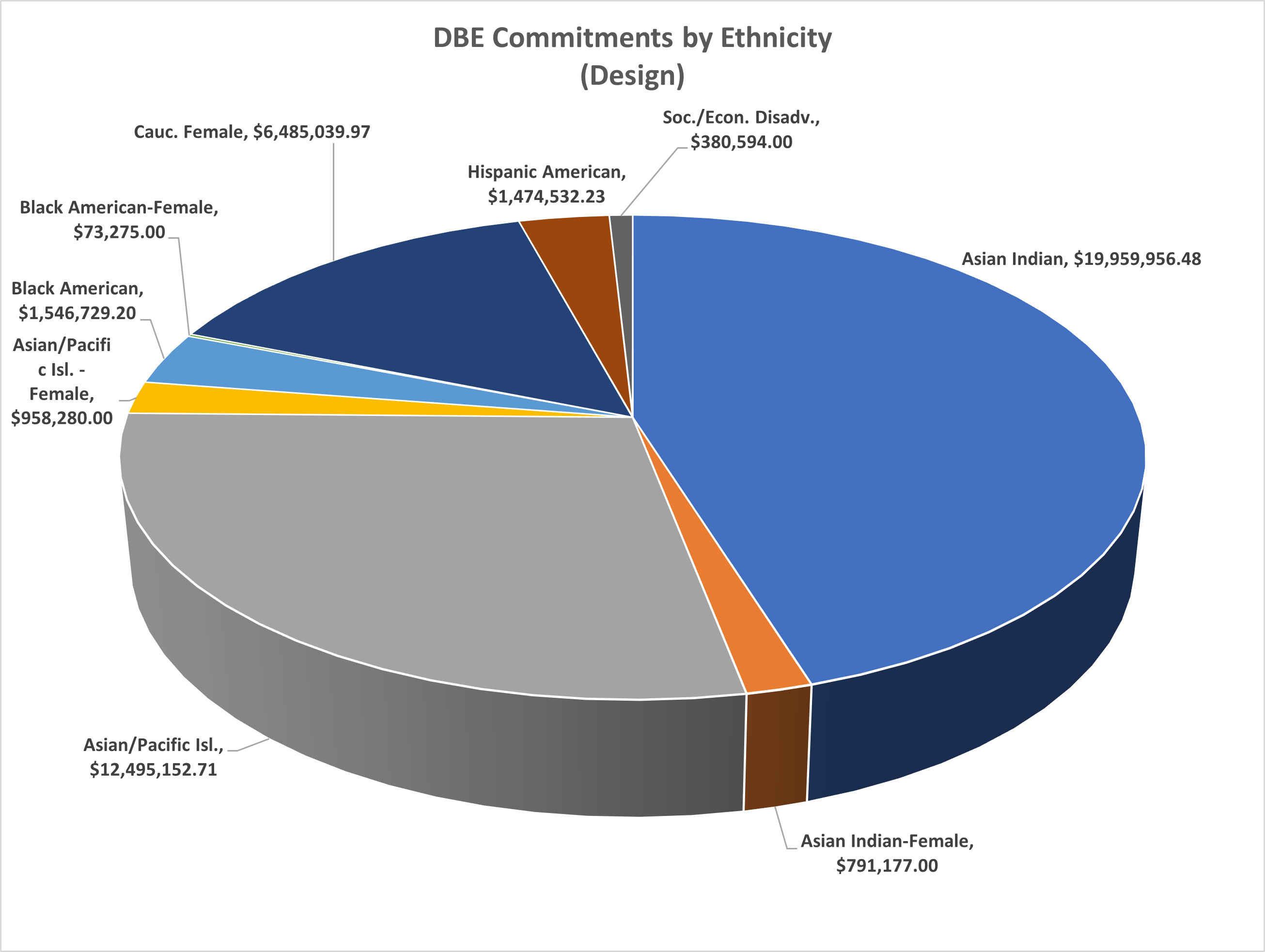 DBE Commitments by Ethnicity (Design)
